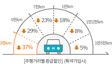 주행거리별 환급할인(특약 가입시) 3천km 36%할인, 5천km 28%할인, 7천km 22%할인, 1만km 17%할인, 1만2천km 7%할인, 1만5천km 4%할인