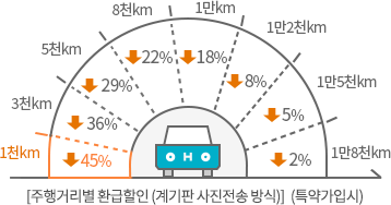 주행거리별 환급할인(특약 가입시) 1천km 45%, 3천km 36%할인, 5천km 29%할인, 8천km 22%할인, 1만km 18%할인, 1만2천km 8%할인, 1만5천km 5%할인