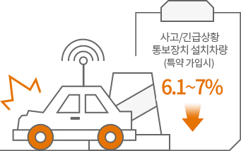 사고/긴급상황 통보장치 설치차량(특약 가입시) 6.9% 할인